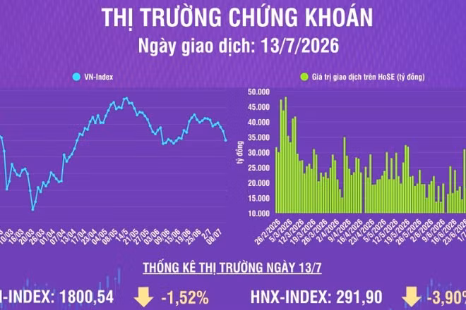 [Infographic] Chứng khoán ngày 13/7: VN-Index giảm 27,8 điểm, độ rộng trên HoSE tiêu cực với 263 mã giảm giá