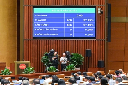 Kết quả biểu quyết 100% đại biểu có mặt biểu quyết tán thành, Quốc hội đã thông qua Luật Tổ chức chính quyền địa phương (sửa đổi). (Ảnh: DUY LINH)