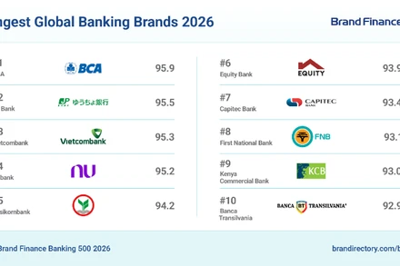  Vietcombank nằm trong Top 3 thương hiệu ngân hàng mạnh nhất thế giới, với điểm BSI đạt 95,3, theo báo cáo Brand Finance Banking 500 năm 2026.