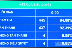 Kết quả biểu quyết thông qua Luật sửa đổi bổ sung một số điều của Luật Giáo dục. (Ảnh: DUY LINH)