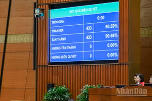 Quốc hội thông qua Nghị quyết Kỳ họp thứ 9, Quốc hội khóa XV với 100% đại biểu Quốc hội có mặt biểu quyết tán thành. (Ảnh: DUY LINH)