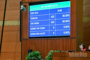 Quốc hội thông qua Nghị quyết Kỳ họp thứ 9, Quốc hội khóa XV với 100% đại biểu Quốc hội có mặt biểu quyết tán thành. (Ảnh: DUY LINH)