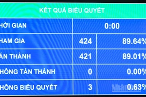 Kết quả biểu quyết thông qua Luật sửa đổi, bổ sung một số điều của Luật Thuế giá trị gia tăng. (Ảnh: DUY LINH)