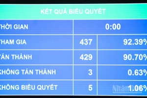 Quốc hội biểu quyết thông qua Luật sửa đổi, bổ sung Luật Quy hoạch đô thị và nông thôn. (Ảnh: DUY LINH)