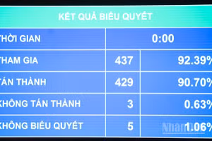 Quốc hội biểu quyết thông qua Luật sửa đổi, bổ sung Luật Quy hoạch đô thị và nông thôn. (Ảnh: DUY LINH)