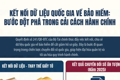 [Infographic] Kết nối dữ liệu quốc gia về bảo hiểm: Bước đột phá trong cải cách hành chính