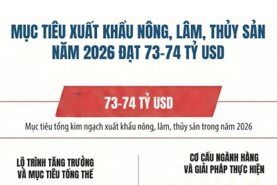 [Infographic] Mục tiêu xuất khẩu nông, lâm, thủy sản năm 2026 đạt 73-74 tỷ USD