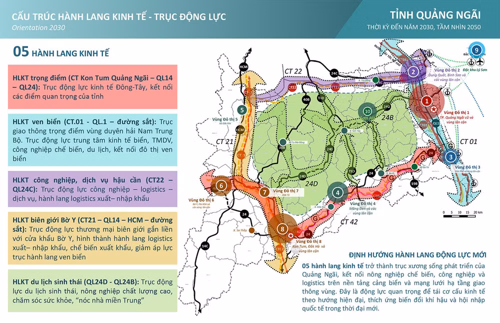 Năm hành lang kinh tế trở thành trục xương sống phát triển của Quảng Ngãi, kết nối nông nghiệp chế biến, công nghiệp và logistics trên nền tảng cảng biển và mạng lưới hạ tầng giao thông vùng.