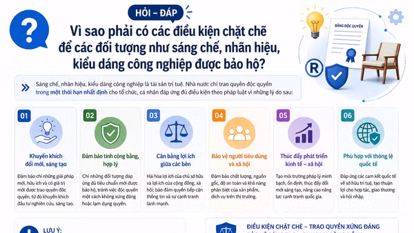 [Hỏi-đáp] Vì sao phải có các điều kiện chặt chẽ để các đối tượng như sáng chế, nhãn hiệu, kiểu dáng công nghiệp được bảo hộ?