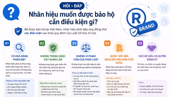 [Hỏi-đáp] Nhãn hiệu muốn được bảo hộ cần điều kiện gì?