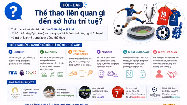 [Hỏi-đáp] Thể thao liên quan gì đến sở hữu trí tuệ?