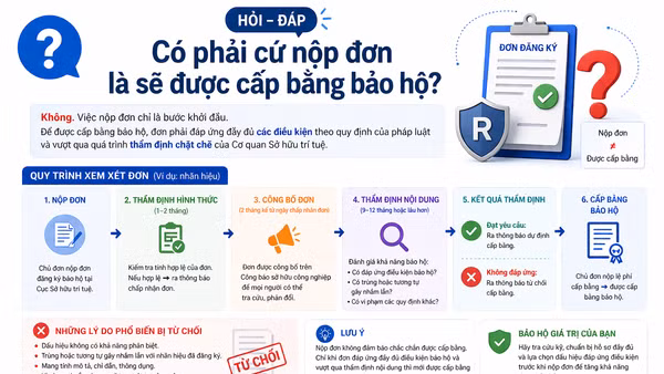 [Hỏi-đáp] Có phải cứ nộp đơn là sẽ được cấp bằng bảo hộ?