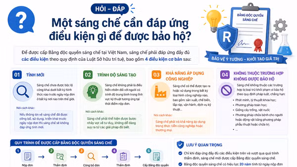 [Hỏi-đáp] Một sáng chế cần đáp ứng điều kiện gì để được bảo hộ?