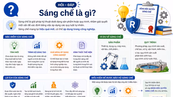 [Hỏi-đáp] Sáng chế là gì?