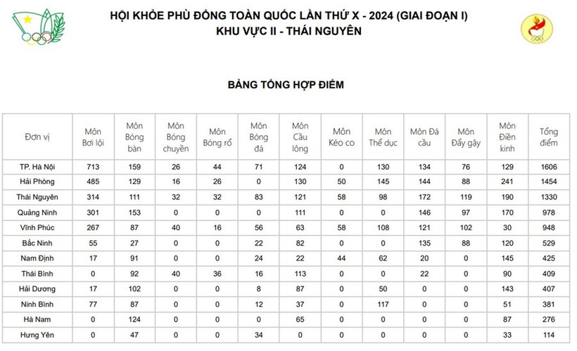 Bảng Tổng sắp kết quả chung cuộc Hội khỏe Phù Đổng toàn quốc-khu vực II