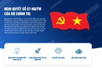 Nghị quyết số 57-NQ/TW của Bộ Chính trị