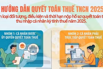 [Infographic] Hướng dẫn quyết toán thuế thu nhập cá nhân năm 2025