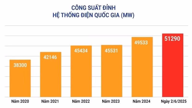 Biểu đồ tiêu thụ điện ngày 2/6/2025. (Ảnh: EVN)