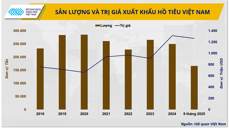 Sản lượng và trị giá xuất khẩu hồ tiêu Việt Nam từ 2018 đến nay. (Nguồn: Cục Hải quan) anh-2-san-luong-va-gia-tri-xuat-khau-ho-tieu-viet-nam.png