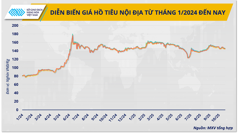 Diễn biến giá hồ tiêu nội địa từ tháng 1/2024 đến nay. (Nguồn: MXV tổng hợp) anh-1-dien-bien-gia-ho-tieu-noi-dia-tu-thang-1-2024-den-nay.png