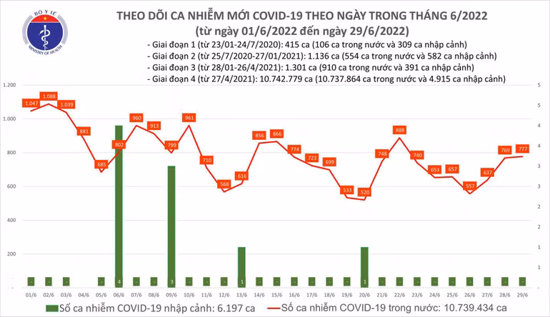 Ngày 29/6: Có 777 ca mắc COVID-19 mới; gần 9.400 F0 khỏi bệnh - Ảnh 1.