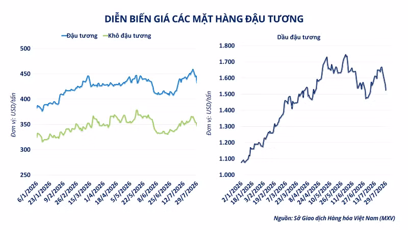 anh-3-dien-bien-gia-cac-mat-hang-dau-tuong.png