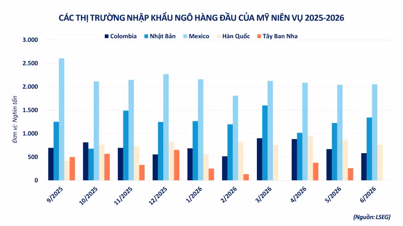 anh-7-cac-thi-truong-nhap-khau-ngo-hang-dau-cua-my-nien-vu-2025-2026.png