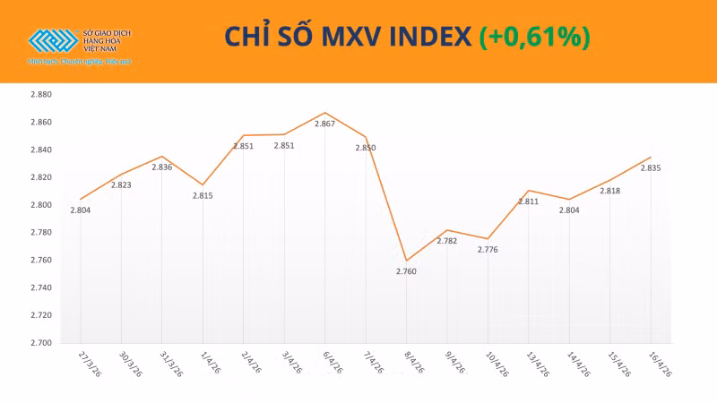 Chỉ số MXV-Index.