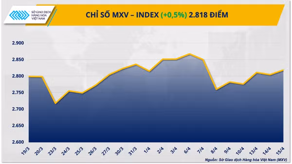 Chỉ số MXV-Index.
