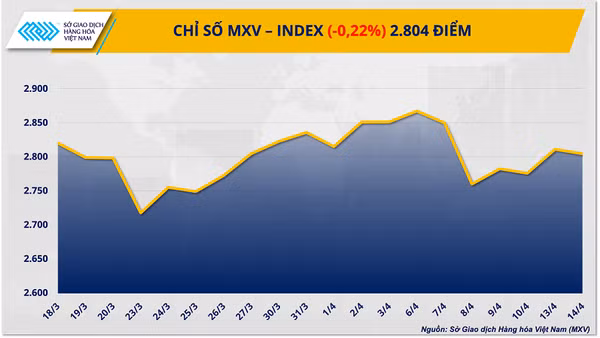 Chỉ số MXV-Index.