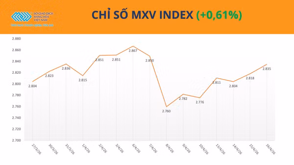 Chỉ số MXV-Index.