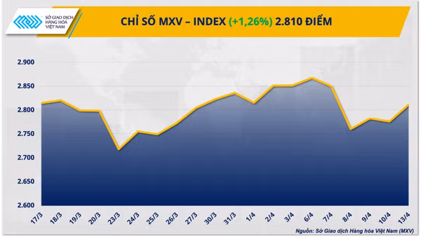 Chỉ số MXV-Index.