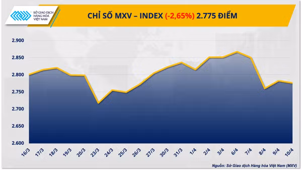 Chỉ số MXV-Index