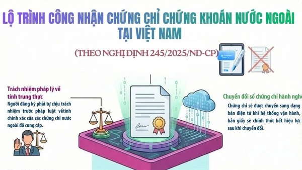 [Infographic] Lộ trình công nhận chứng chỉ chứng khoán nước ngoài tại Việt Nam