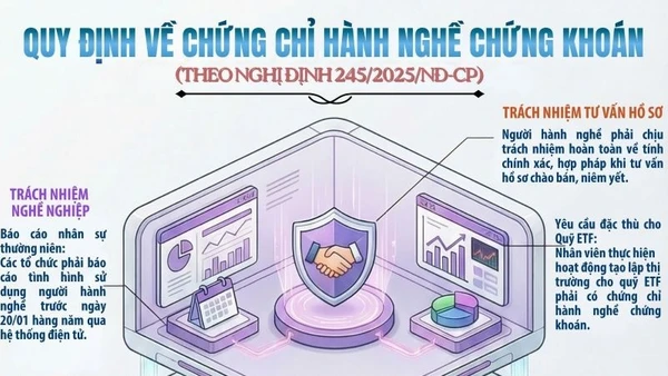 [Infographic] Quy định về chứng chỉ hành nghề chứng khoán