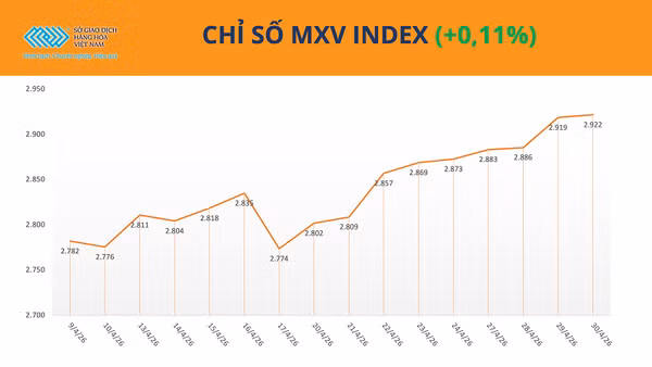 Chỉ số MXV-Index.