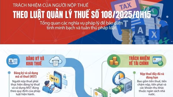 [Infographic] Trách nhiệm của người nộp thuế theo Luật Quản lý thuế số 108/2025/QH15