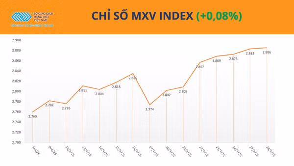 Chỉ số MXV-Index.