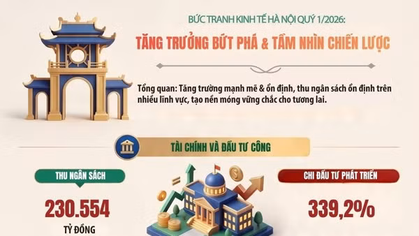 [Infographic] Bức tranh kinh tế Hà Nội quý 1/2026: Tăng trưởng bứt phá & tầm nhìn chiến lược