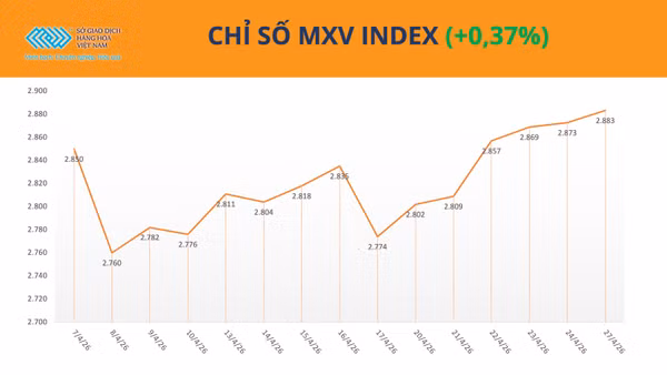 Chỉ số MXV-Index.