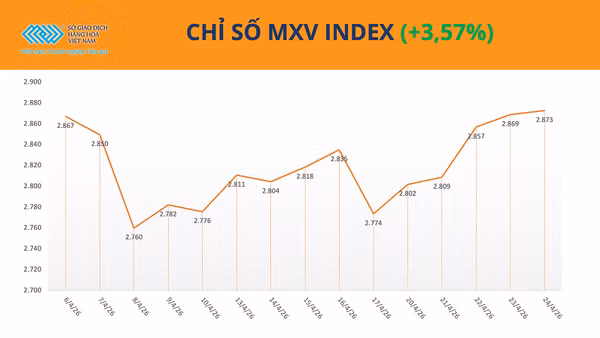 Chỉ số MXV-Index.