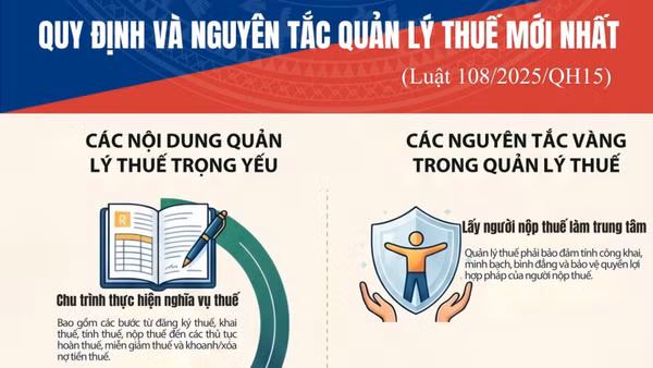 [Infographic] Quy định và nguyên tắc quản lý thuế mới nhất (Luật số 108/2025/QH15)