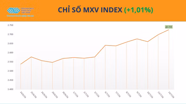 Chỉ số MXV-Index.