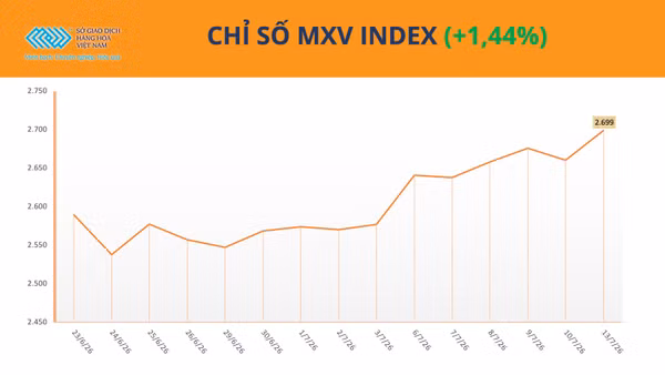 Chỉ số MXV-Index