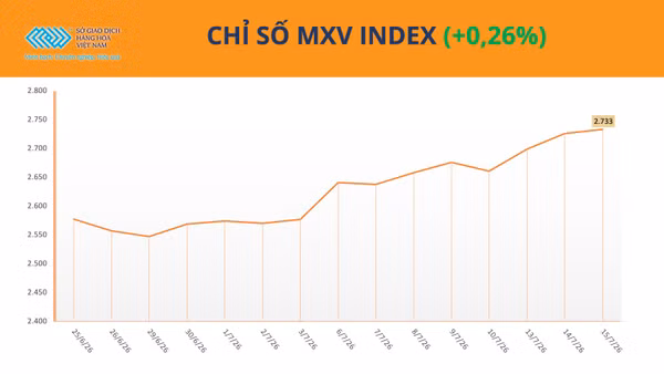 Chỉ số MXV-Index.