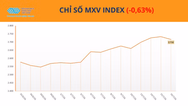 Chỉ số MXV-Index.