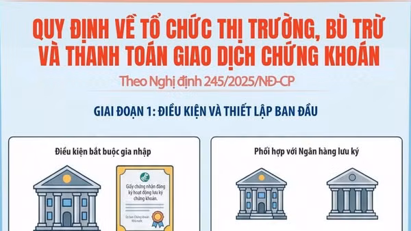 Quy định về tổ chức thị trường, bù trừ và thanh toán giao dịch chứng khoán theo Nghị định 245/2025/NĐ-CP