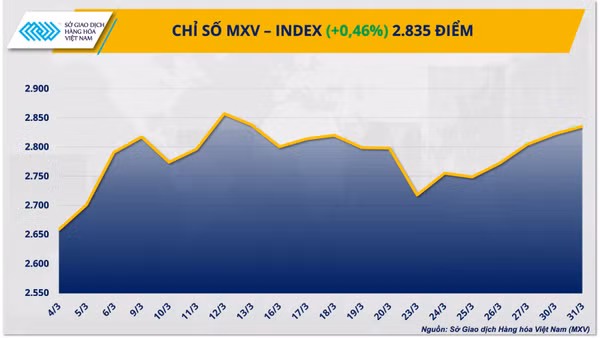 Chỉ số MXV-Index.