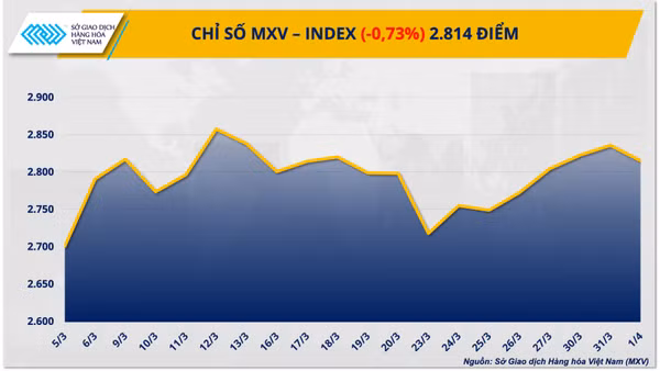 Chỉ số MXV-Index.