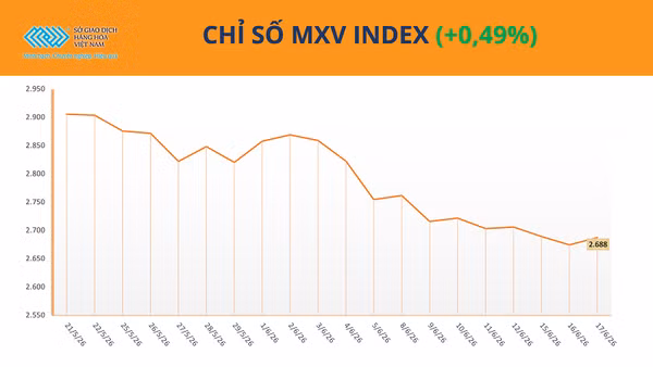 Chỉ số MXV-Index.